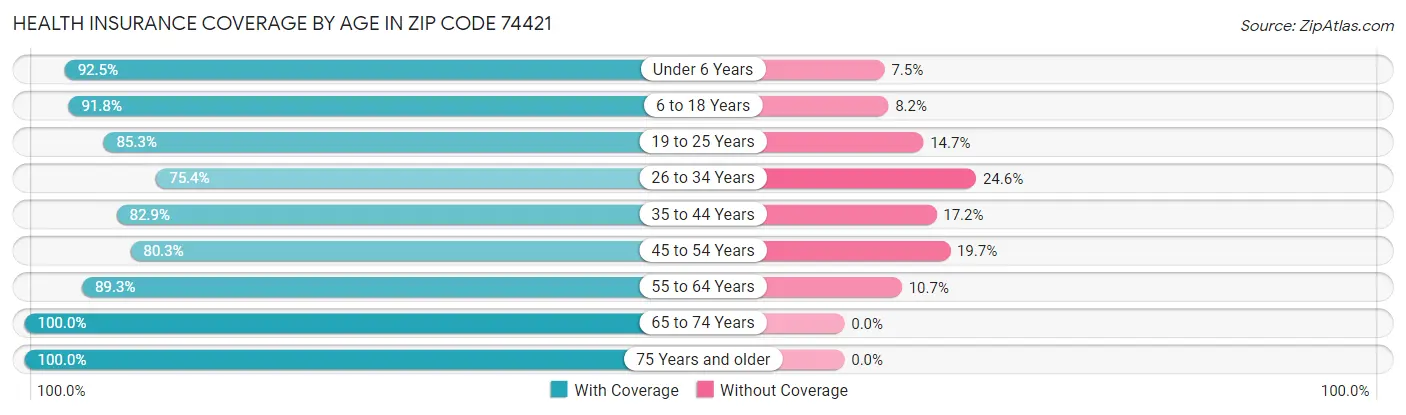 Health Insurance Coverage by Age in Zip Code 74421