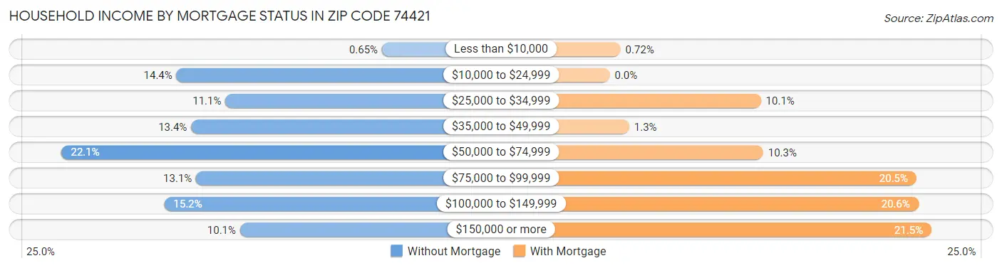 Household Income by Mortgage Status in Zip Code 74421