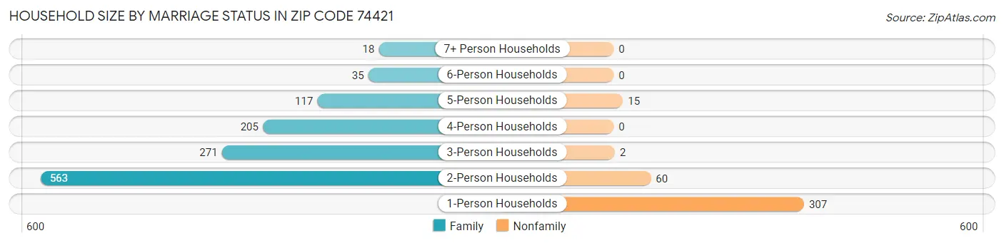 Household Size by Marriage Status in Zip Code 74421