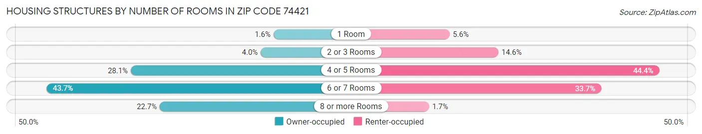 Housing Structures by Number of Rooms in Zip Code 74421