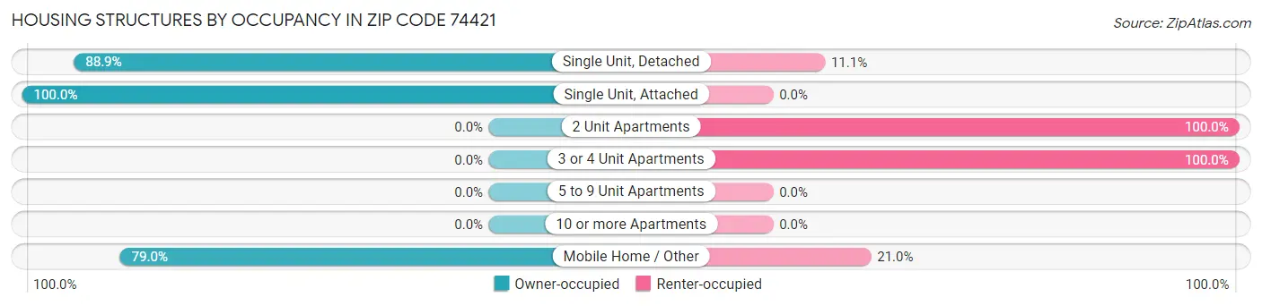 Housing Structures by Occupancy in Zip Code 74421