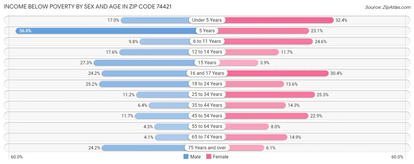 Income Below Poverty by Sex and Age in Zip Code 74421