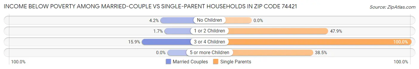 Income Below Poverty Among Married-Couple vs Single-Parent Households in Zip Code 74421