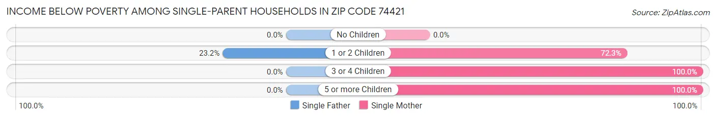 Income Below Poverty Among Single-Parent Households in Zip Code 74421
