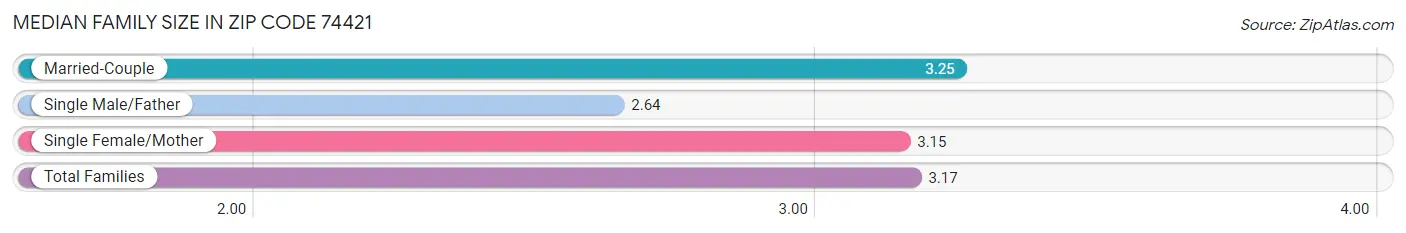 Median Family Size in Zip Code 74421