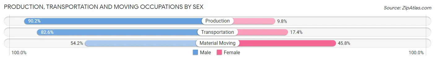 Production, Transportation and Moving Occupations by Sex in Zip Code 74421
