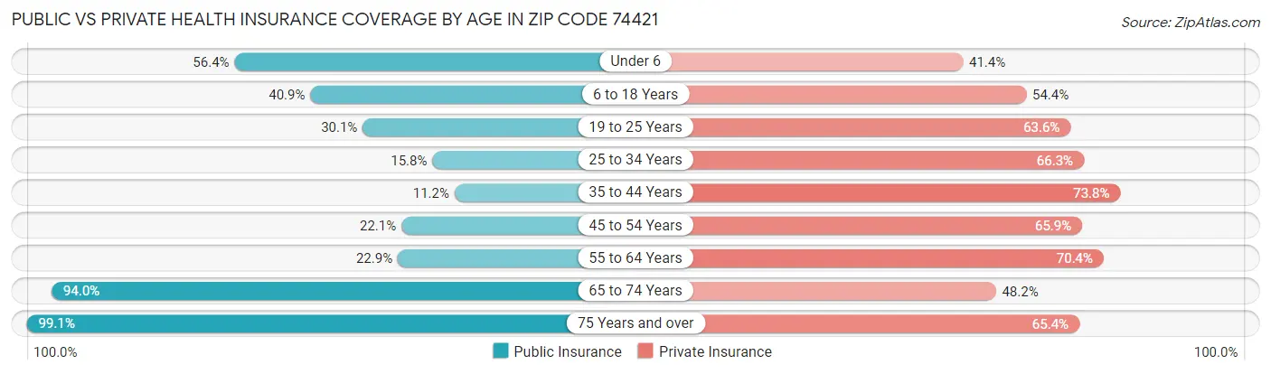 Public vs Private Health Insurance Coverage by Age in Zip Code 74421