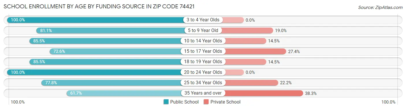 School Enrollment by Age by Funding Source in Zip Code 74421
