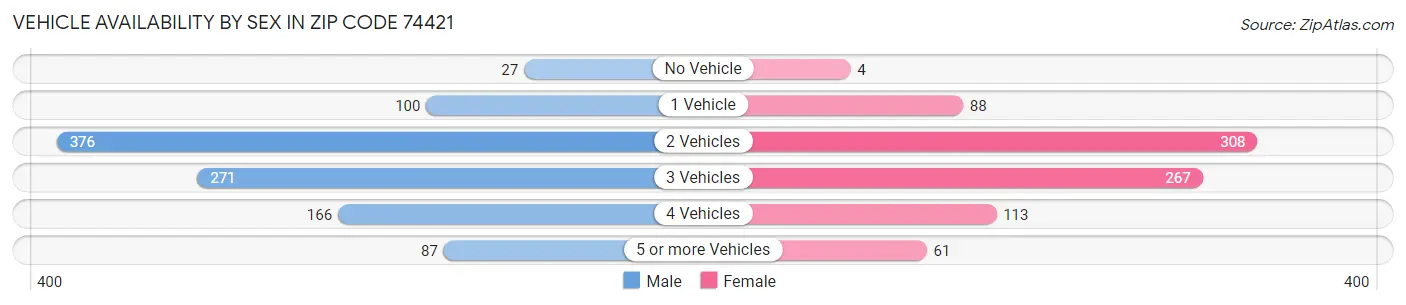 Vehicle Availability by Sex in Zip Code 74421