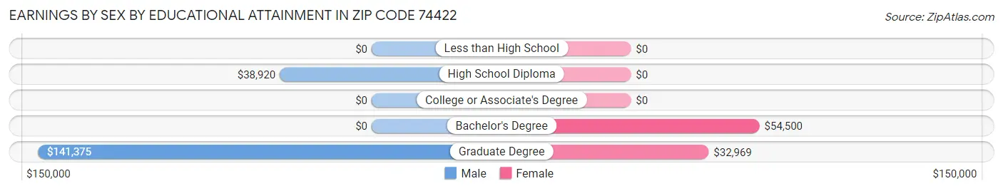 Earnings by Sex by Educational Attainment in Zip Code 74422