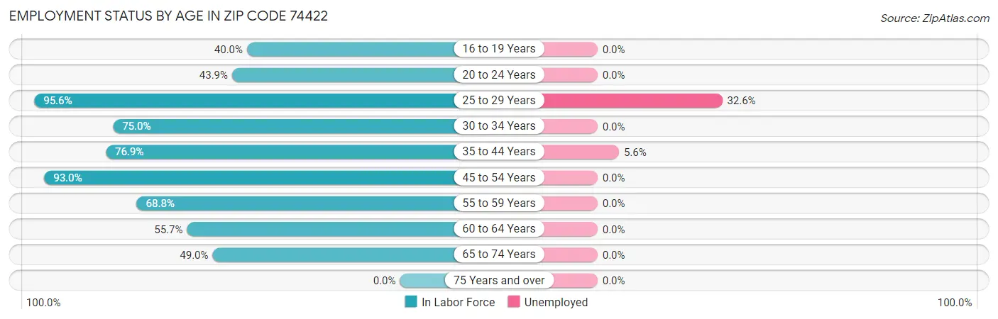 Employment Status by Age in Zip Code 74422