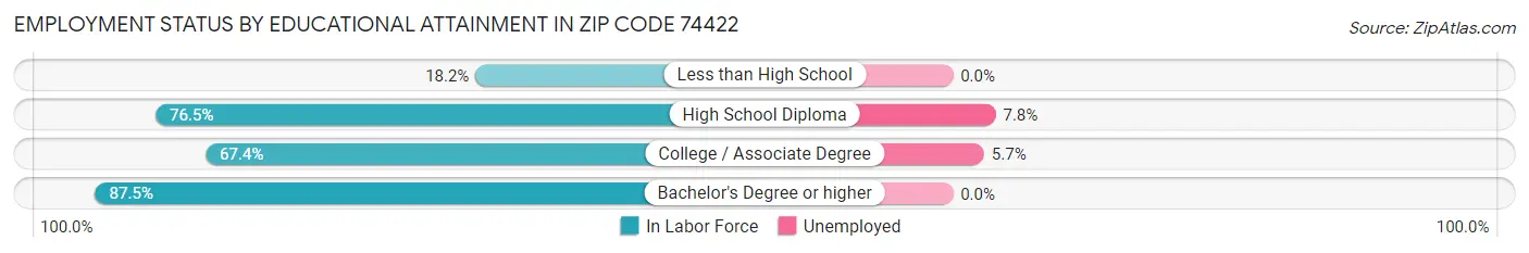 Employment Status by Educational Attainment in Zip Code 74422