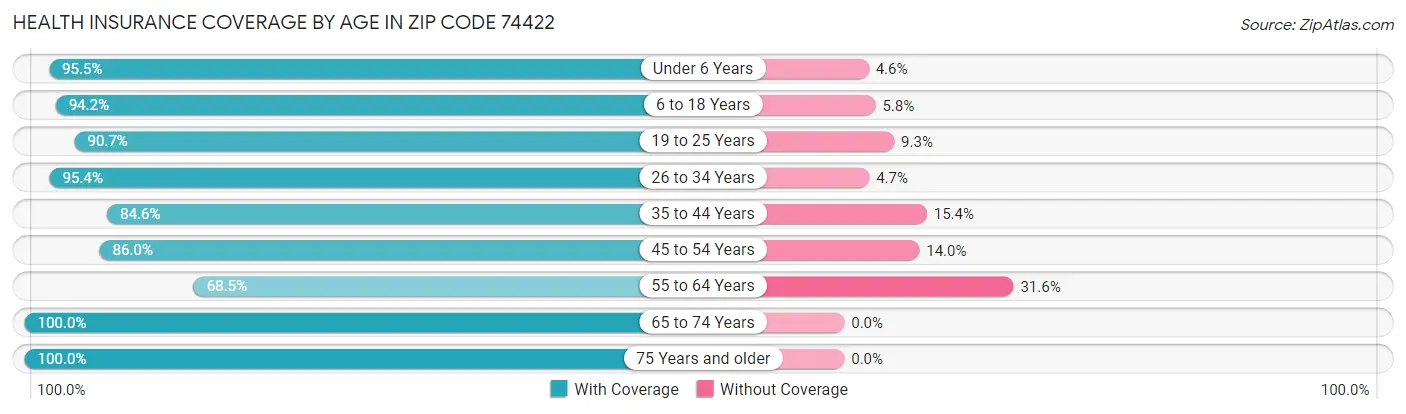 Health Insurance Coverage by Age in Zip Code 74422