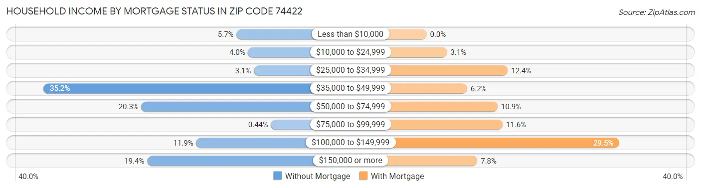 Household Income by Mortgage Status in Zip Code 74422