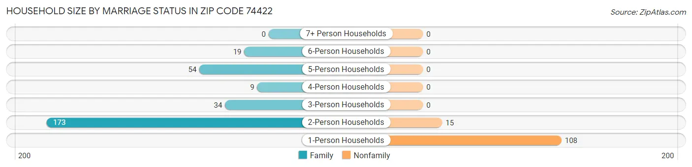 Household Size by Marriage Status in Zip Code 74422