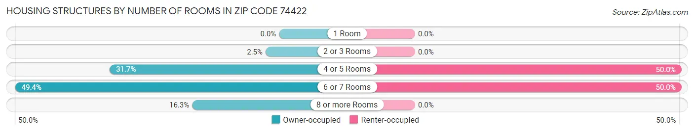 Housing Structures by Number of Rooms in Zip Code 74422