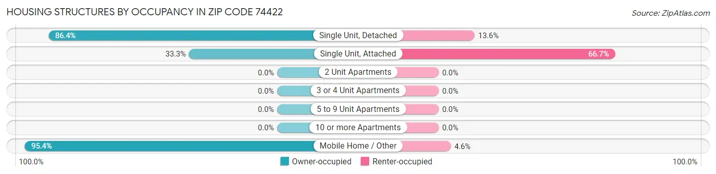 Housing Structures by Occupancy in Zip Code 74422