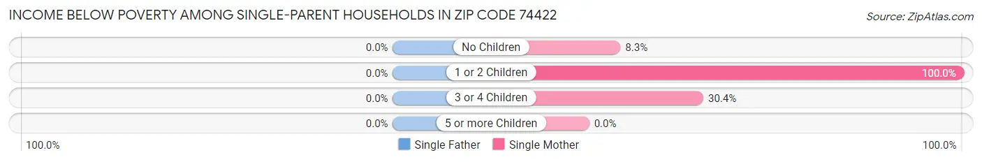 Income Below Poverty Among Single-Parent Households in Zip Code 74422