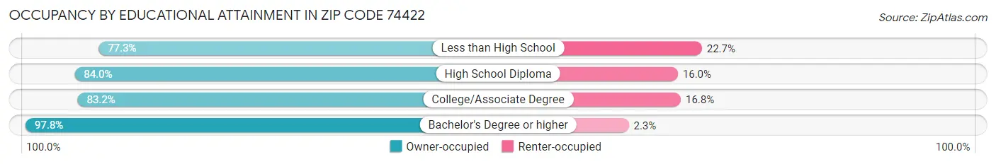 Occupancy by Educational Attainment in Zip Code 74422