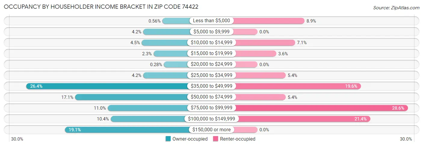 Occupancy by Householder Income Bracket in Zip Code 74422