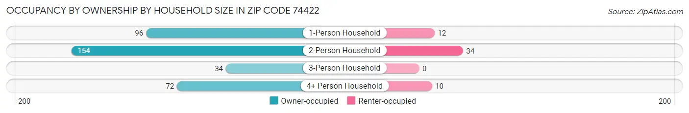 Occupancy by Ownership by Household Size in Zip Code 74422