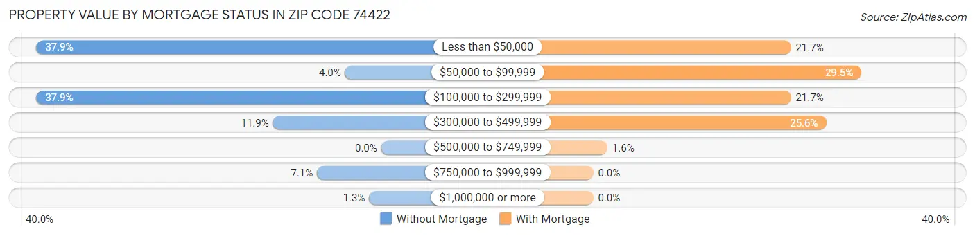 Property Value by Mortgage Status in Zip Code 74422