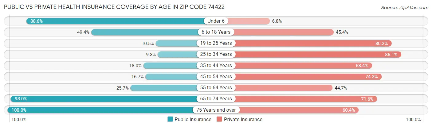 Public vs Private Health Insurance Coverage by Age in Zip Code 74422