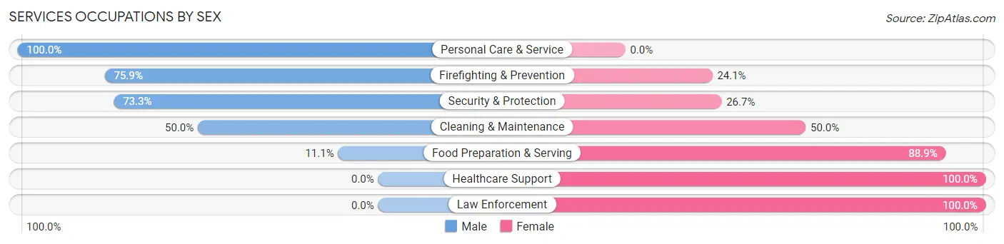 Services Occupations by Sex in Zip Code 74422