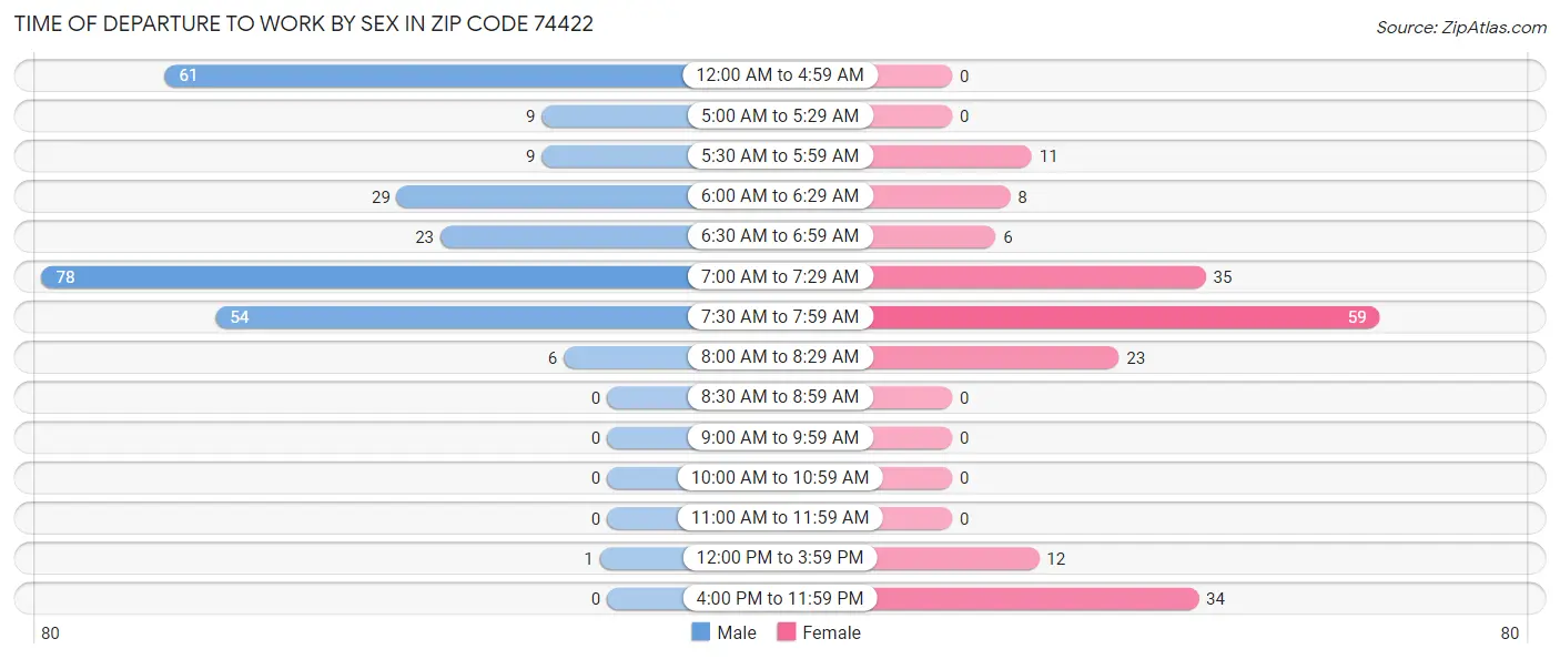Time of Departure to Work by Sex in Zip Code 74422