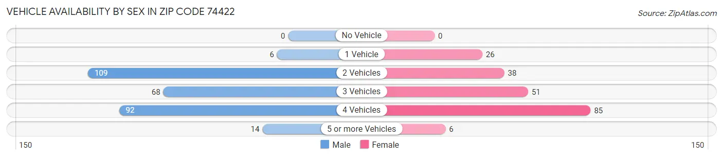 Vehicle Availability by Sex in Zip Code 74422