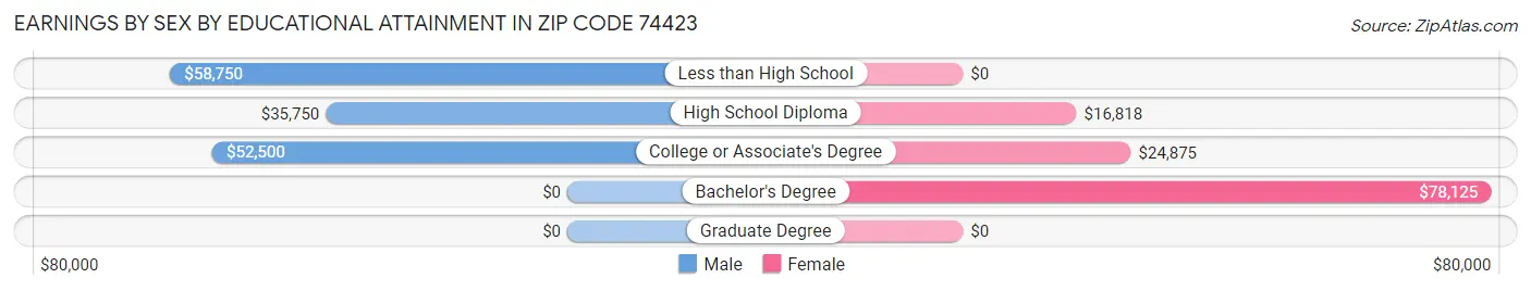 Earnings by Sex by Educational Attainment in Zip Code 74423