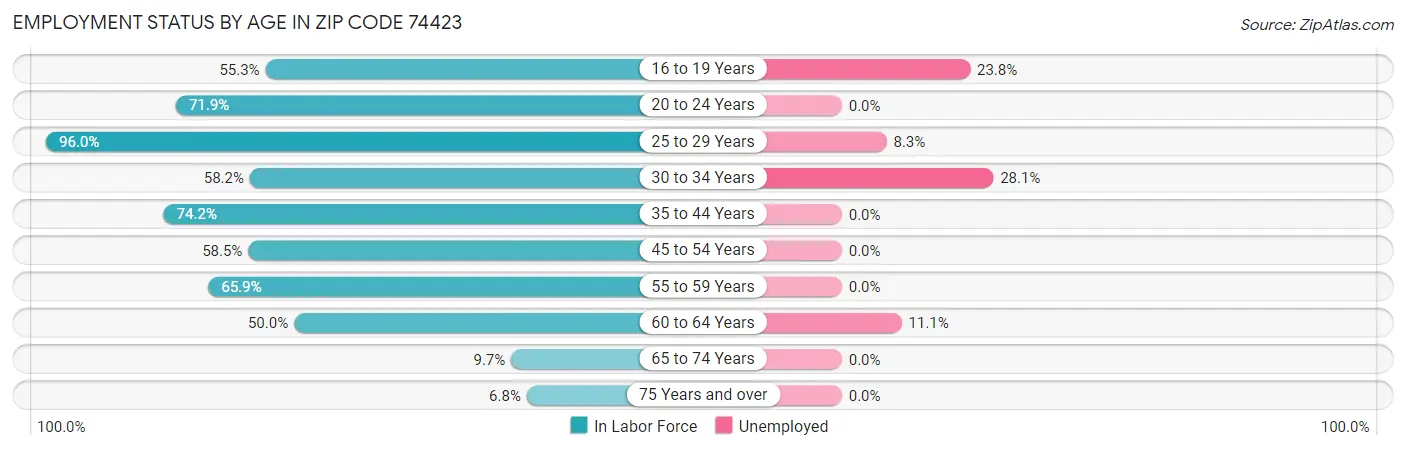 Employment Status by Age in Zip Code 74423