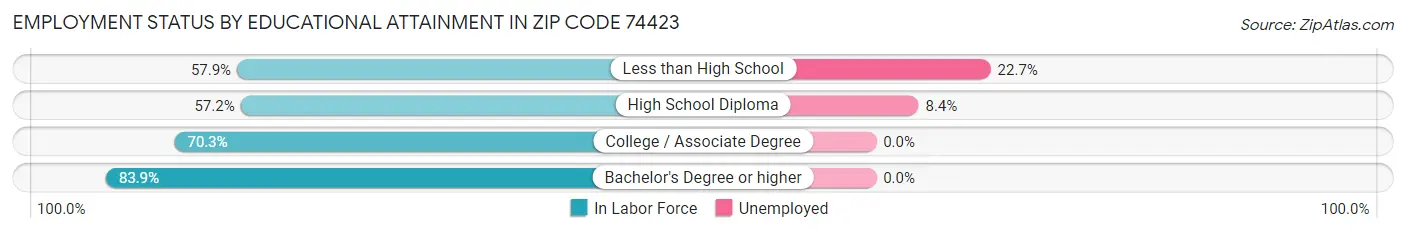 Employment Status by Educational Attainment in Zip Code 74423