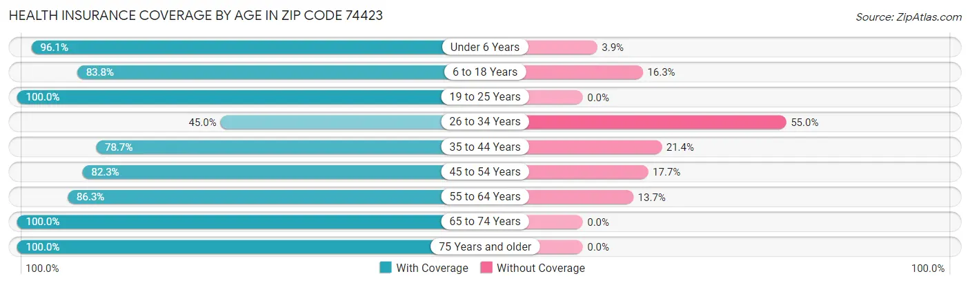 Health Insurance Coverage by Age in Zip Code 74423