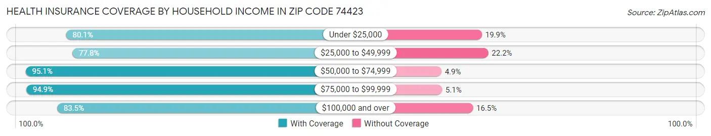 Health Insurance Coverage by Household Income in Zip Code 74423