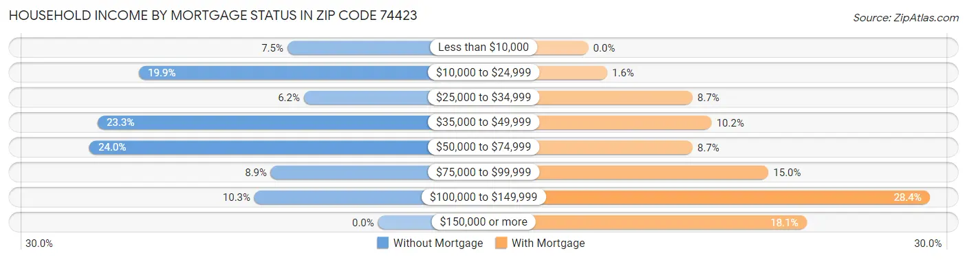 Household Income by Mortgage Status in Zip Code 74423