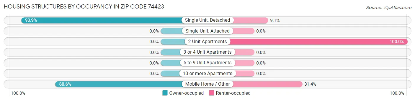 Housing Structures by Occupancy in Zip Code 74423