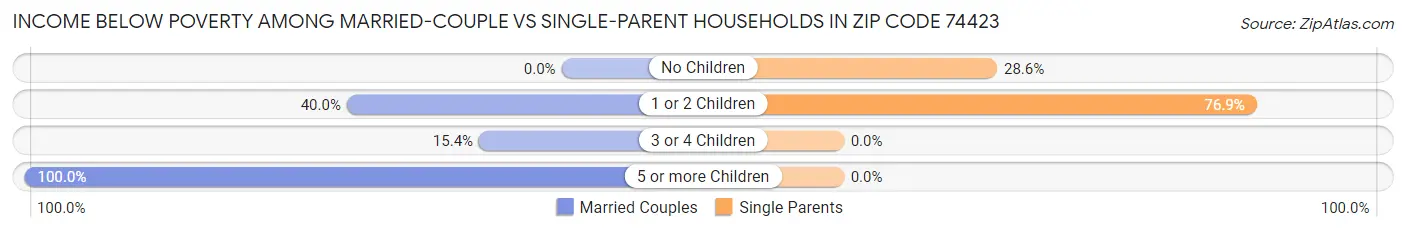 Income Below Poverty Among Married-Couple vs Single-Parent Households in Zip Code 74423