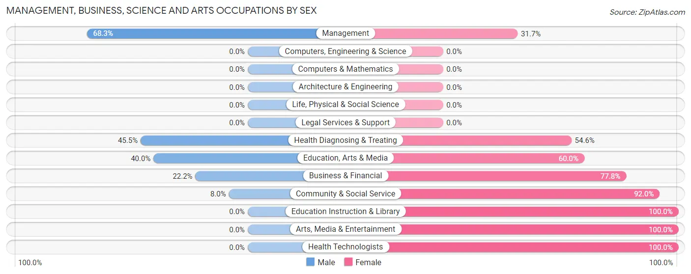Management, Business, Science and Arts Occupations by Sex in Zip Code 74423