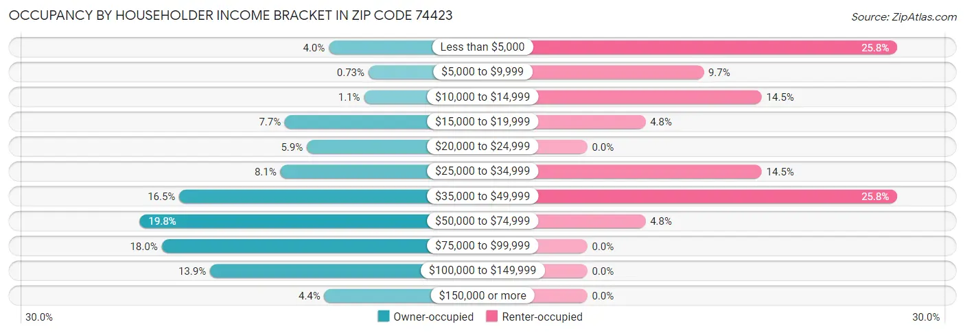Occupancy by Householder Income Bracket in Zip Code 74423