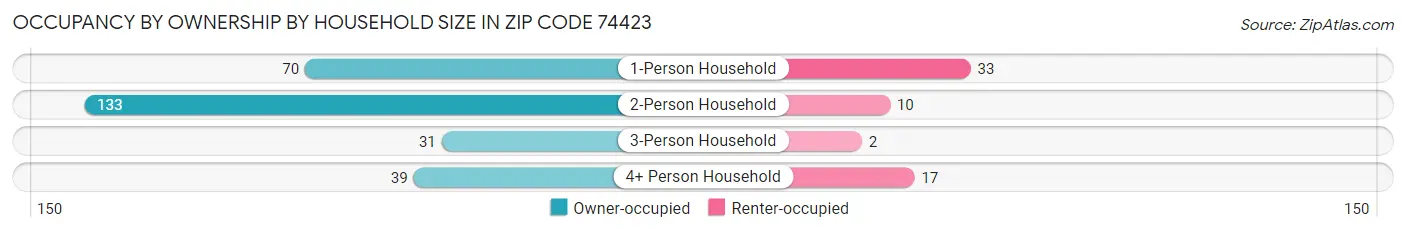 Occupancy by Ownership by Household Size in Zip Code 74423