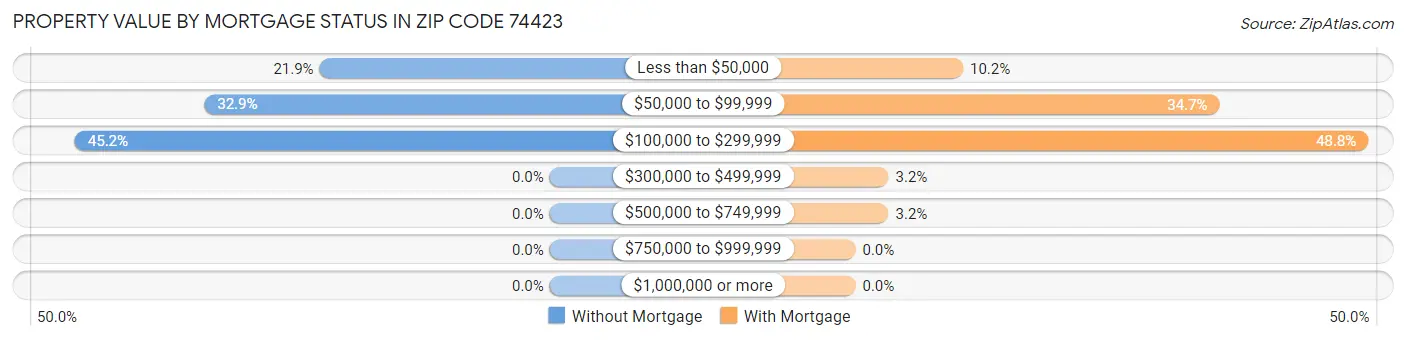Property Value by Mortgage Status in Zip Code 74423