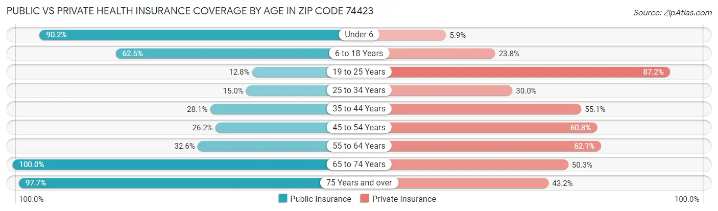 Public vs Private Health Insurance Coverage by Age in Zip Code 74423