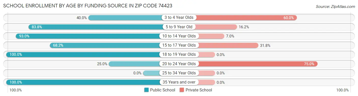School Enrollment by Age by Funding Source in Zip Code 74423