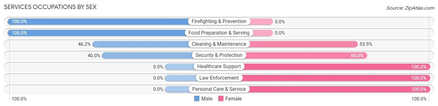 Services Occupations by Sex in Zip Code 74423