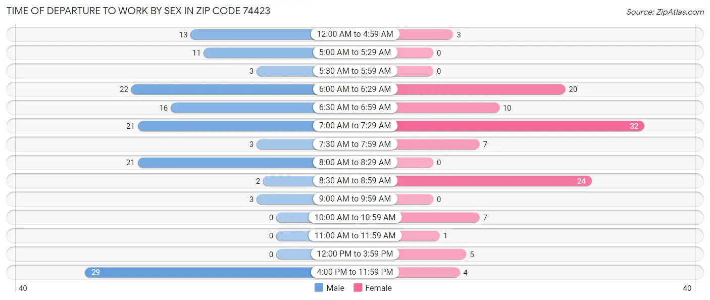 Time of Departure to Work by Sex in Zip Code 74423