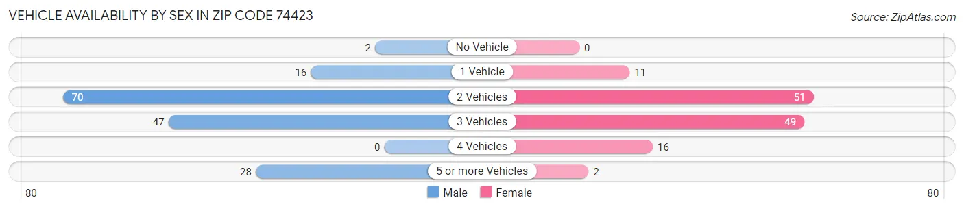 Vehicle Availability by Sex in Zip Code 74423