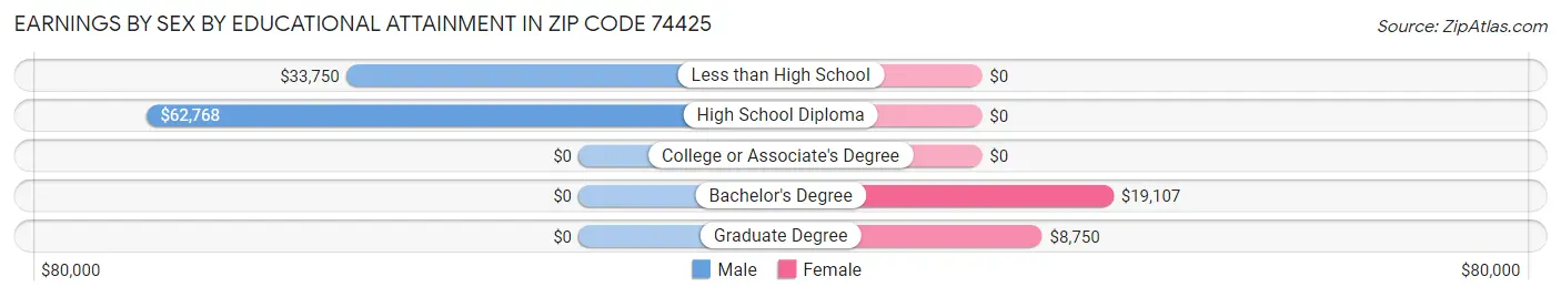 Earnings by Sex by Educational Attainment in Zip Code 74425