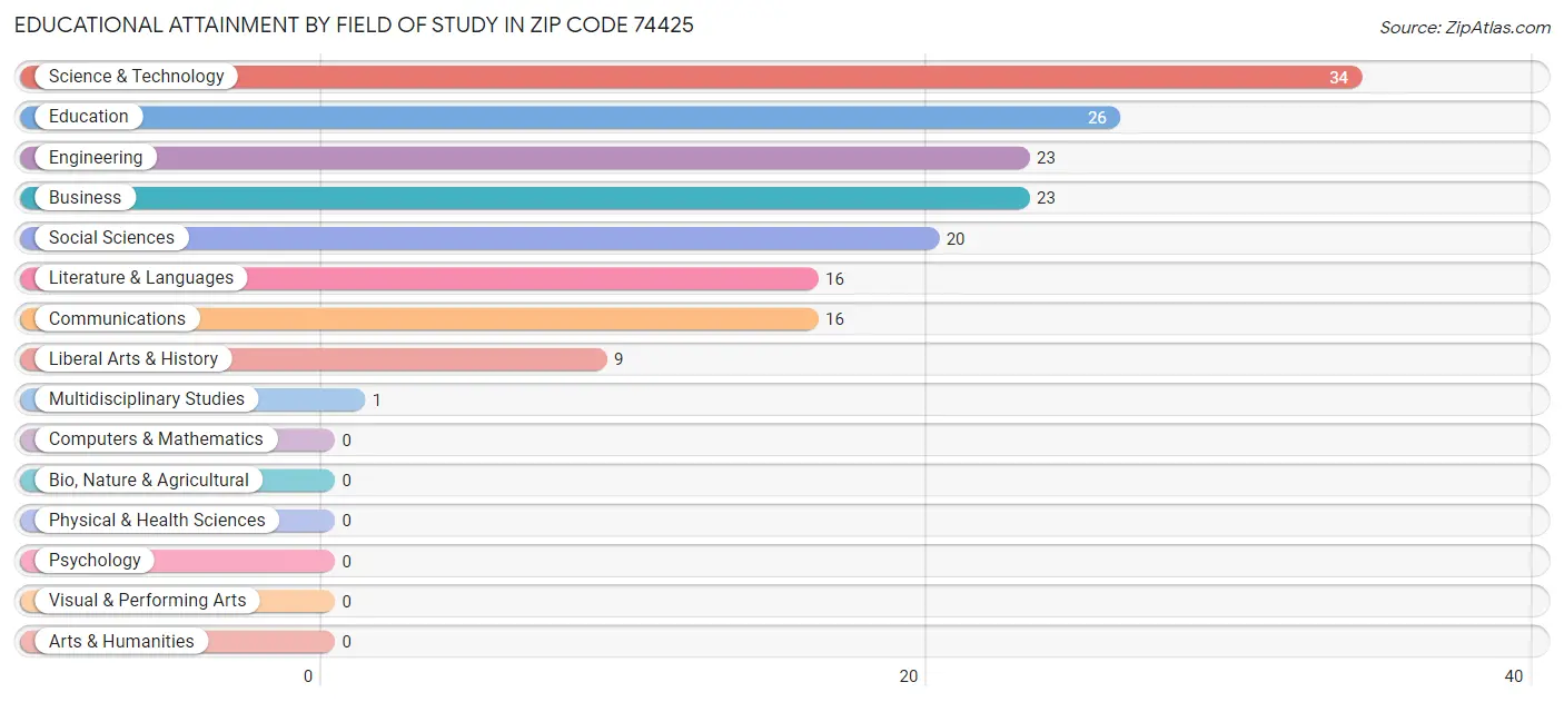Educational Attainment by Field of Study in Zip Code 74425