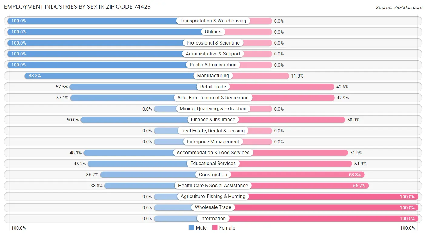 Employment Industries by Sex in Zip Code 74425